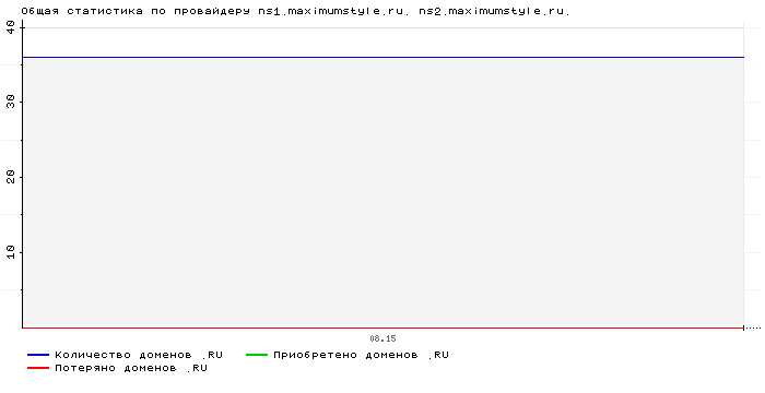 ���������� �� ���������� ns1.maximumstyle.ru. ns2.maximumstyle.ru.